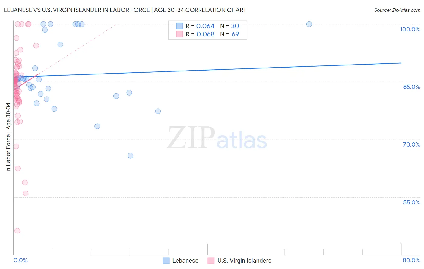 Lebanese vs U.S. Virgin Islander In Labor Force | Age 30-34