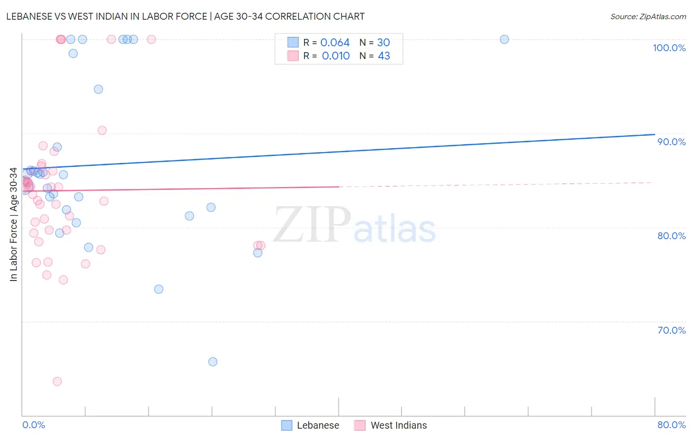 Lebanese vs West Indian In Labor Force | Age 30-34