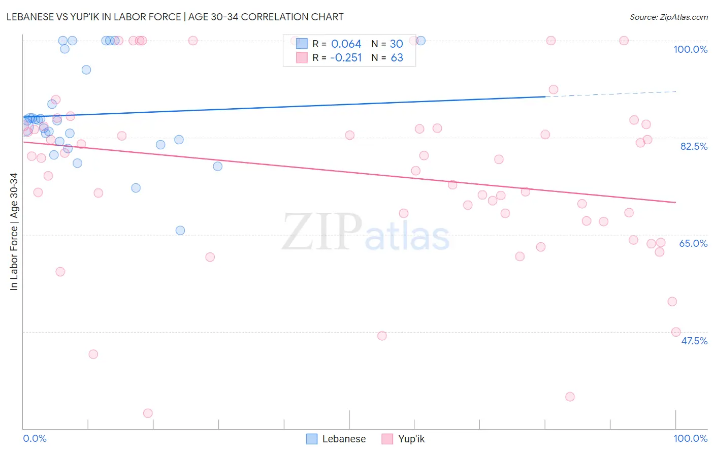 Lebanese vs Yup'ik In Labor Force | Age 30-34