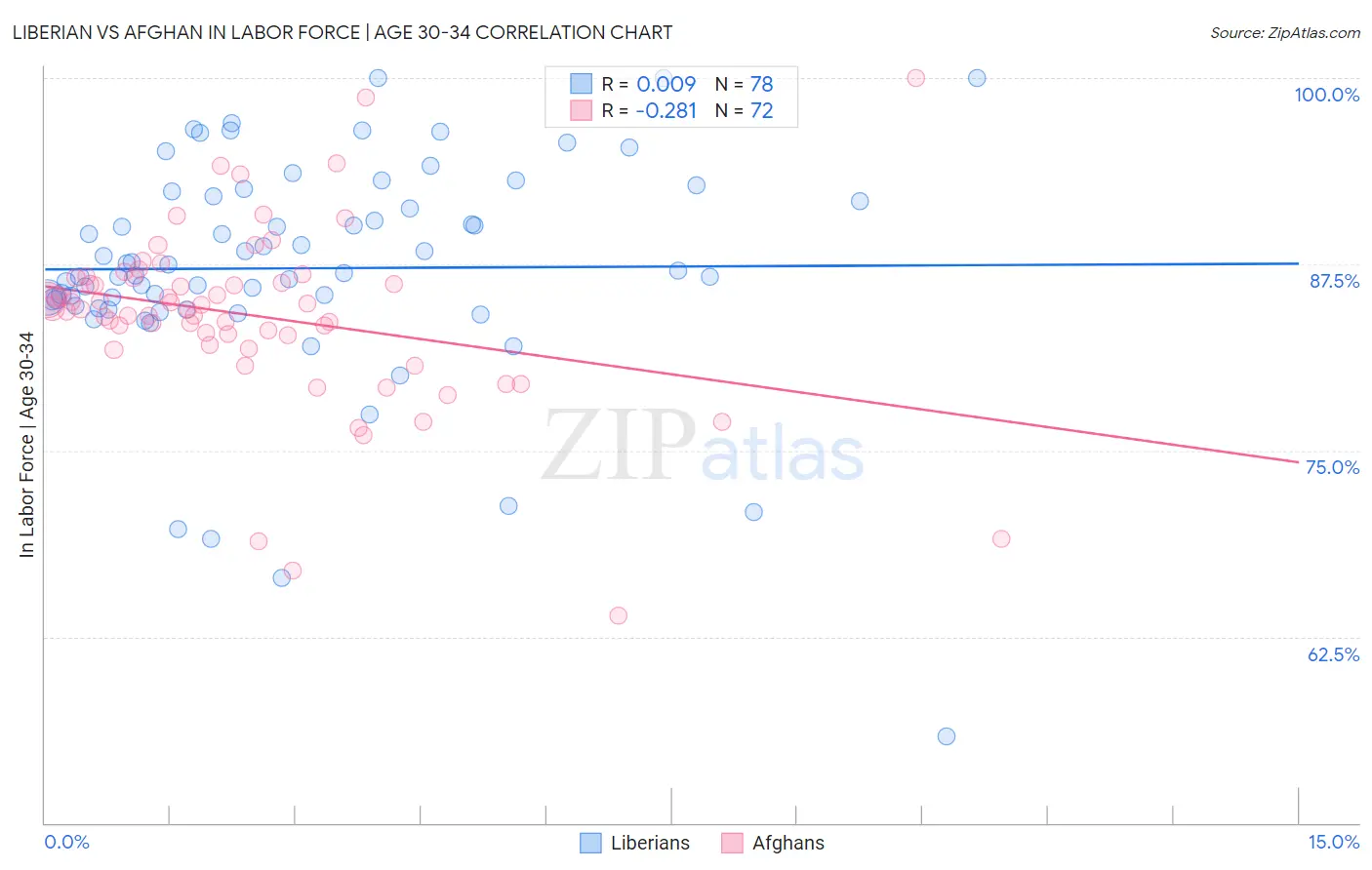 Liberian vs Afghan In Labor Force | Age 30-34