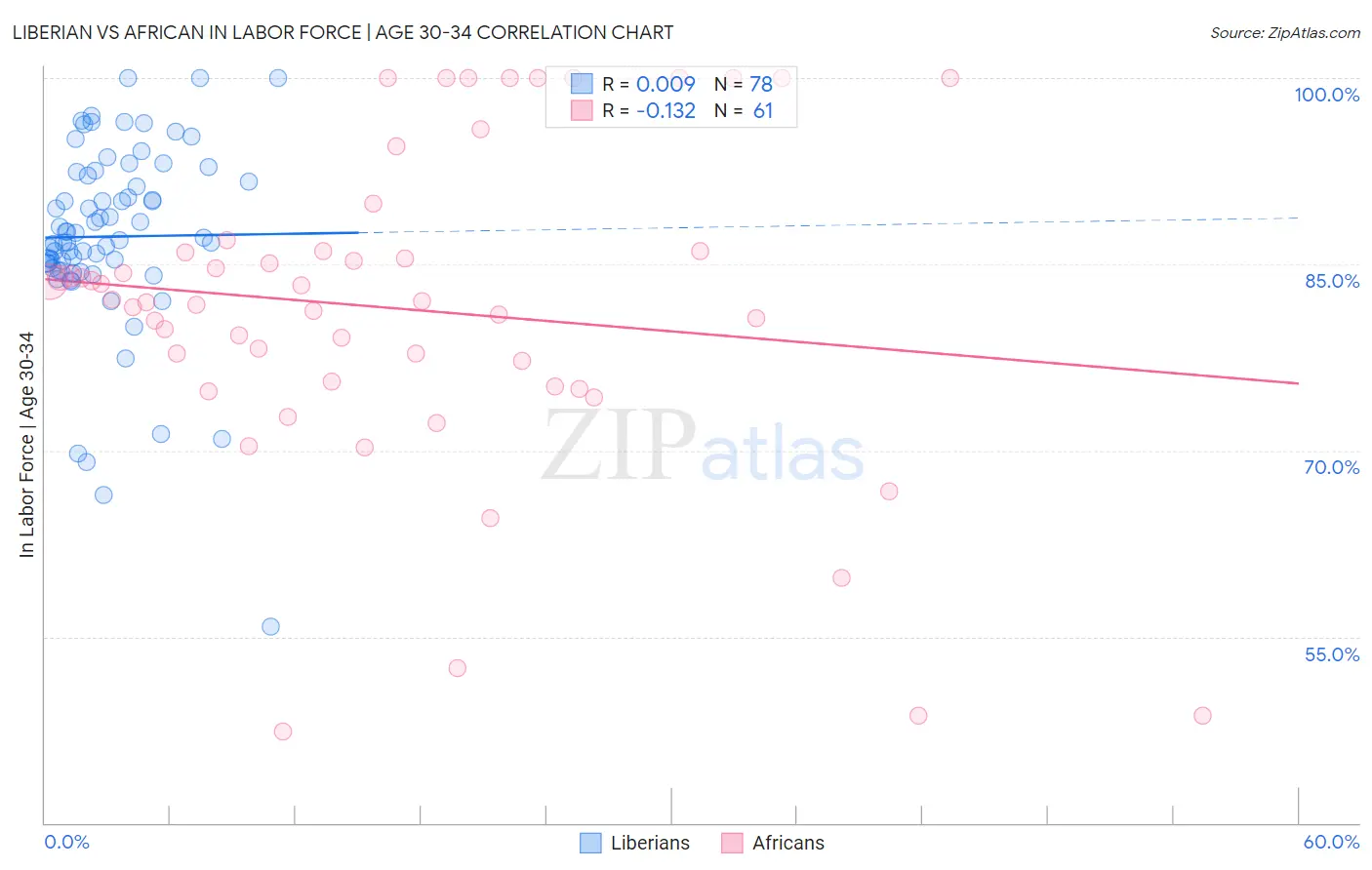 Liberian vs African In Labor Force | Age 30-34