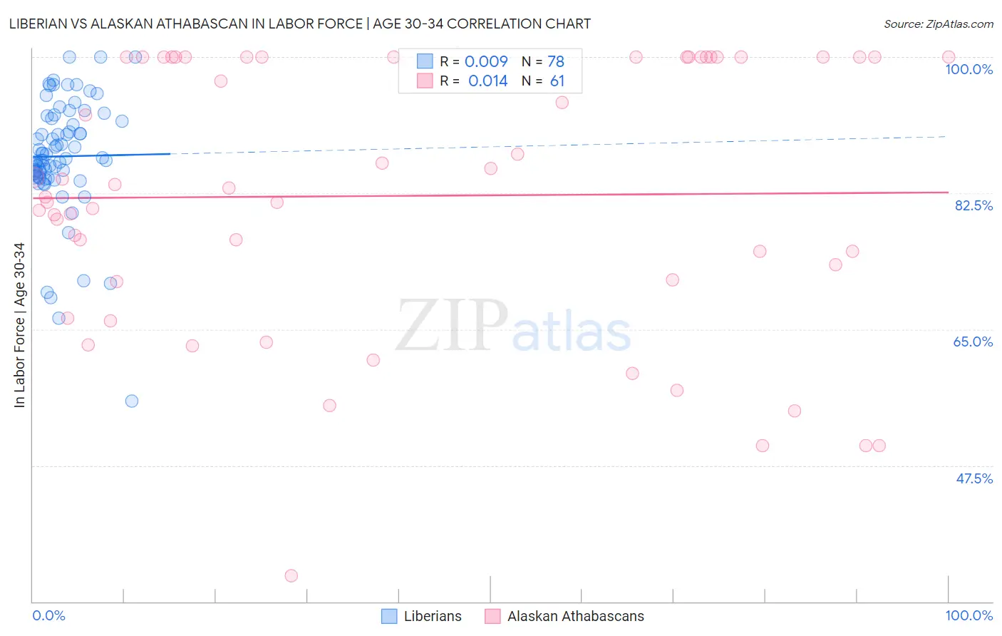 Liberian vs Alaskan Athabascan In Labor Force | Age 30-34