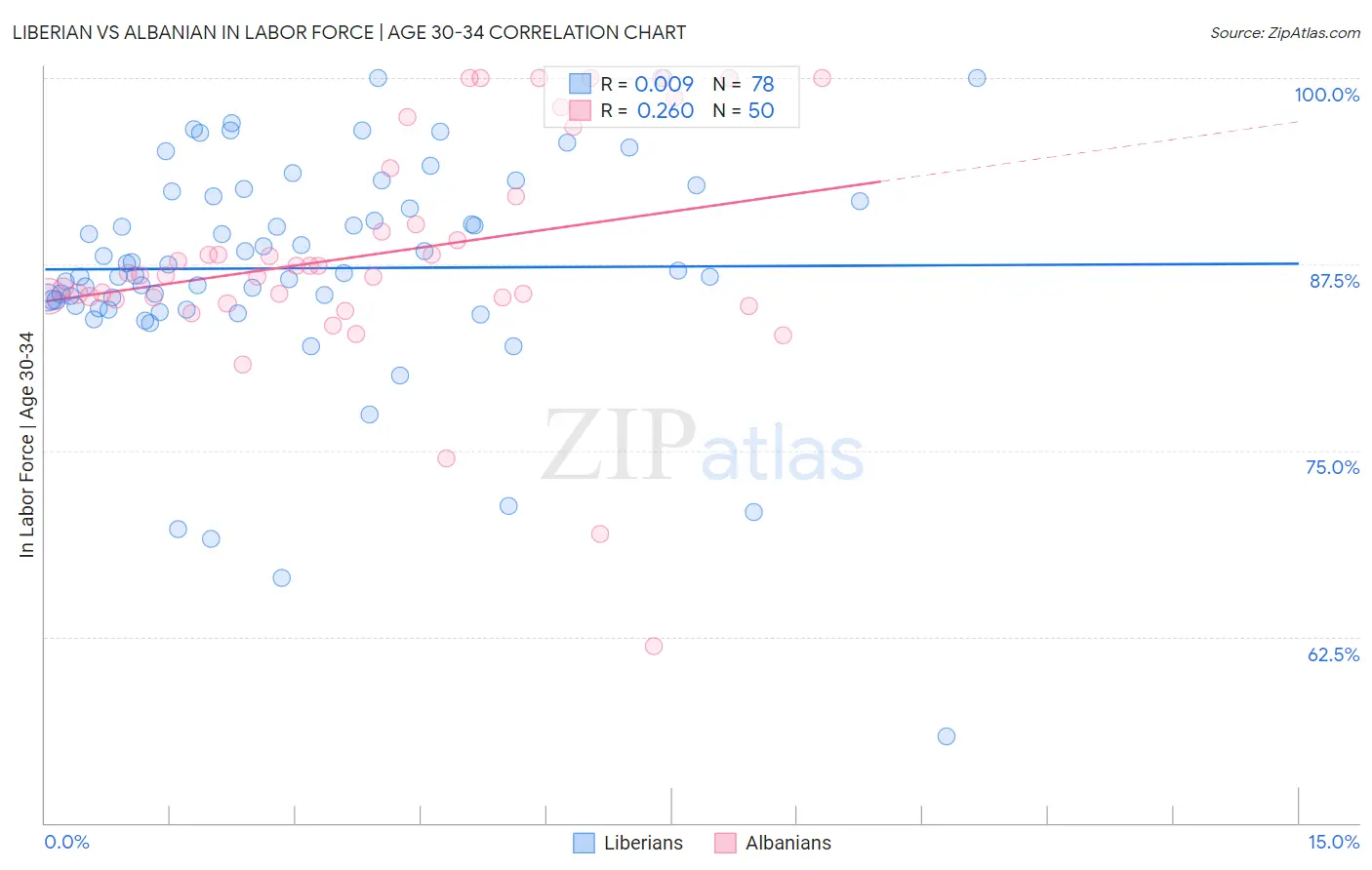 Liberian vs Albanian In Labor Force | Age 30-34