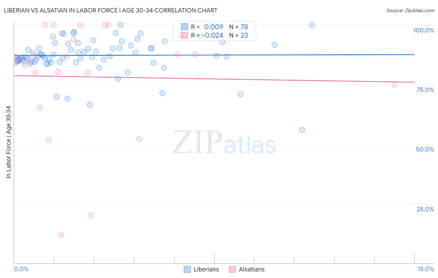 Liberian vs Alsatian In Labor Force | Age 30-34