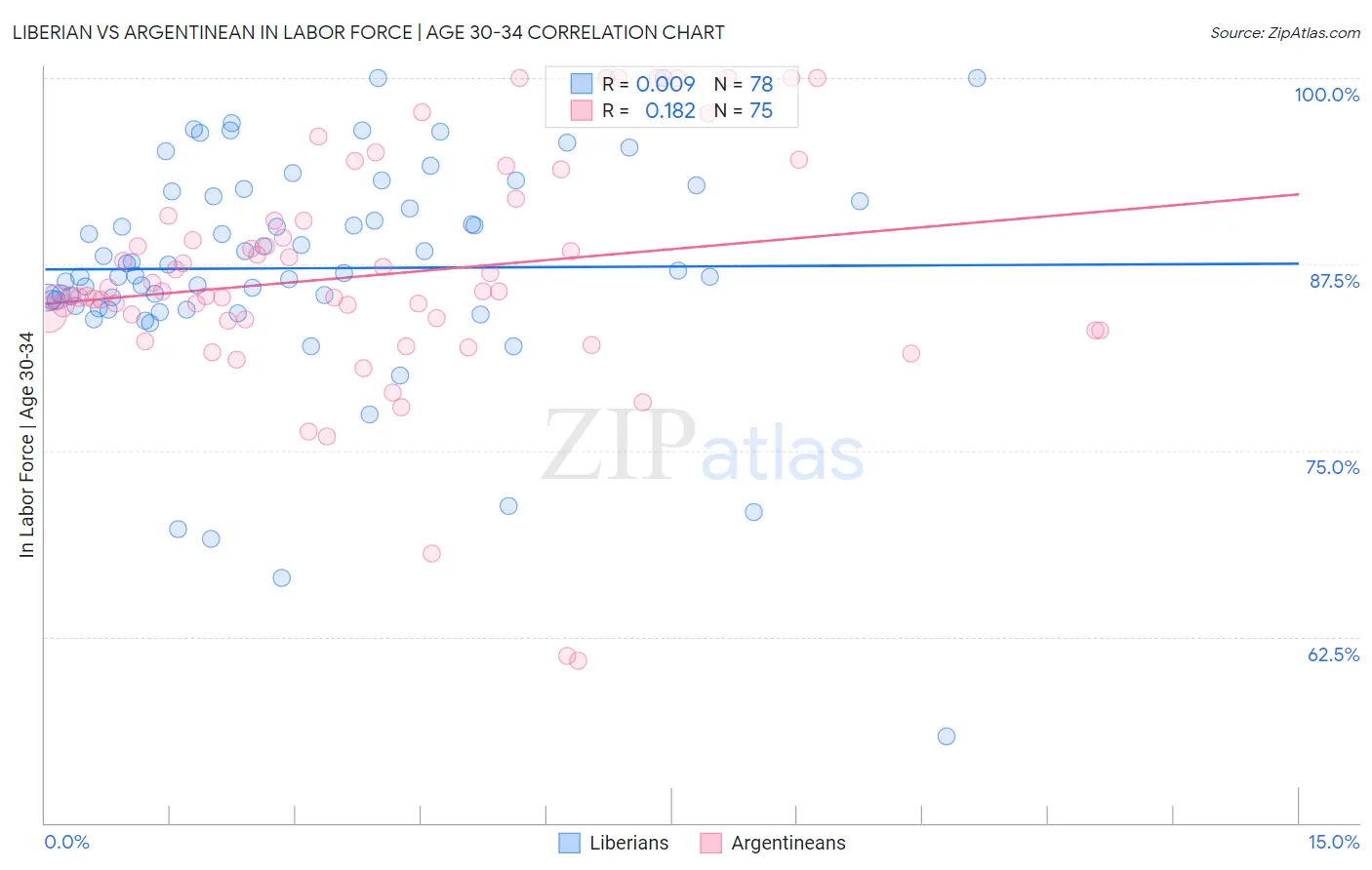 Liberian vs Argentinean In Labor Force | Age 30-34