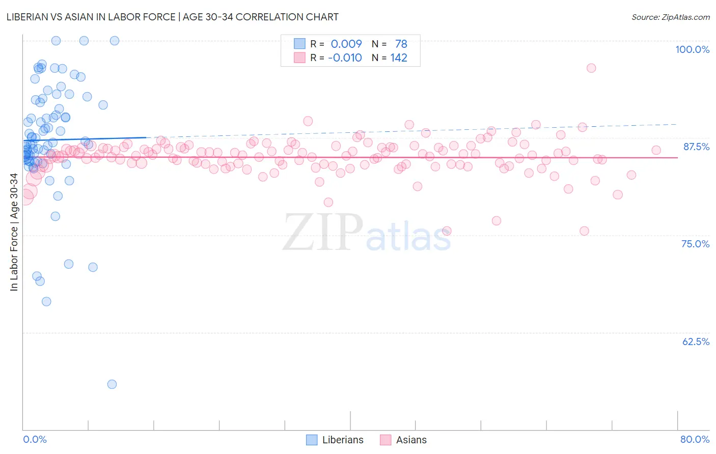 Liberian vs Asian In Labor Force | Age 30-34