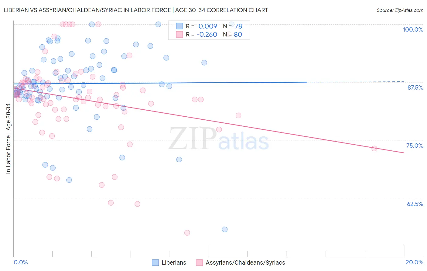 Liberian vs Assyrian/Chaldean/Syriac In Labor Force | Age 30-34