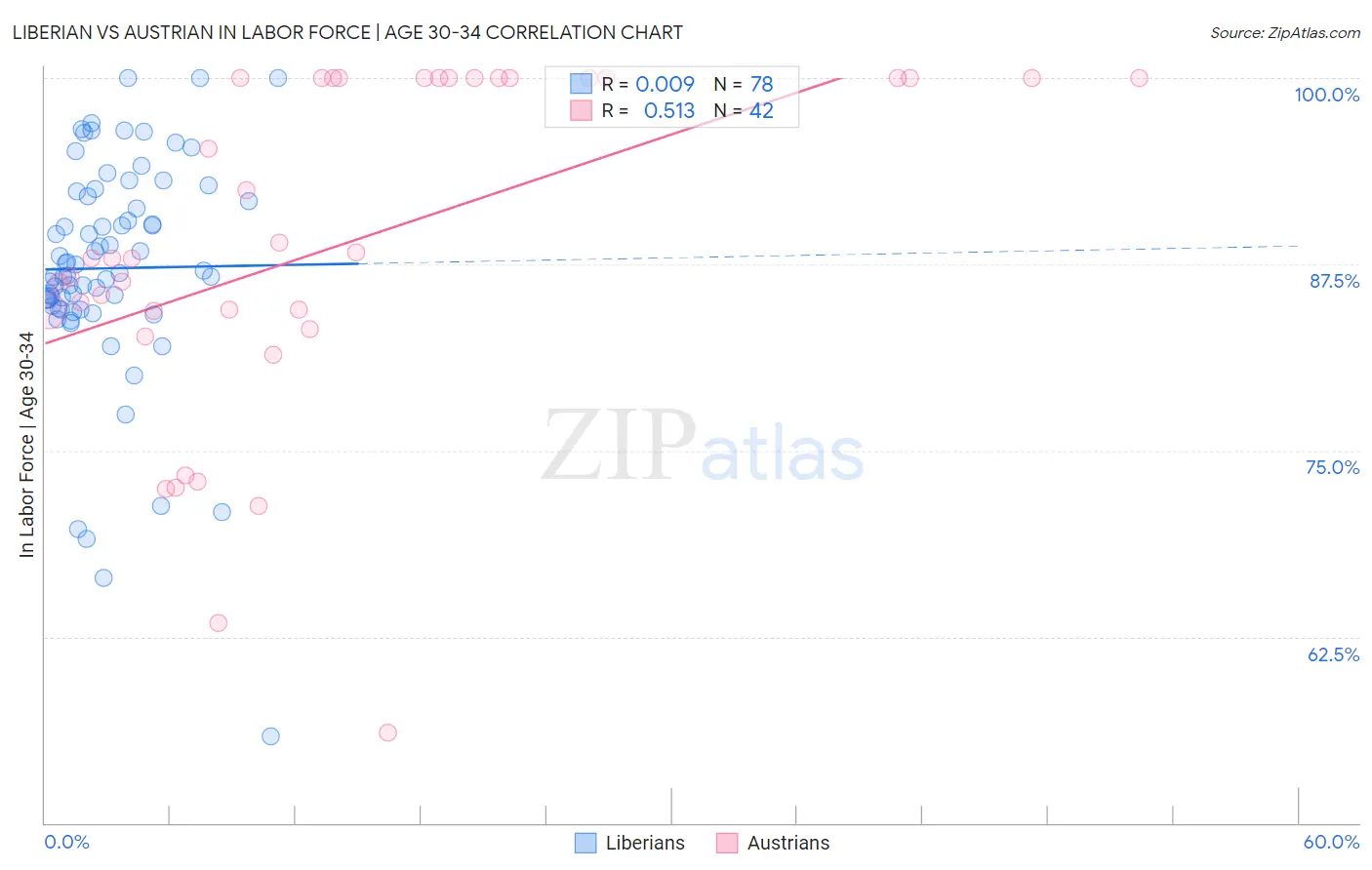 Liberian vs Austrian In Labor Force | Age 30-34
