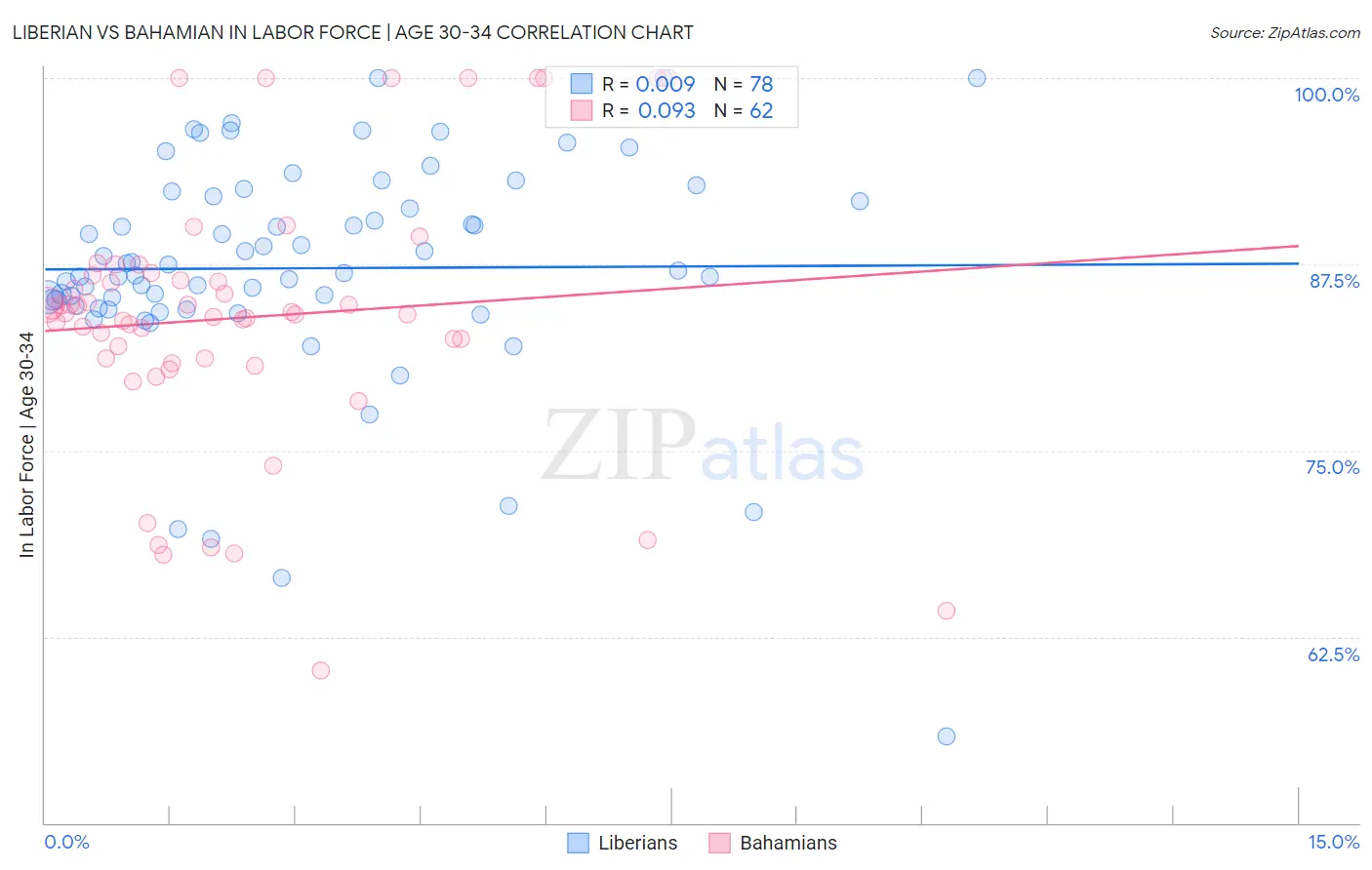 Liberian vs Bahamian In Labor Force | Age 30-34