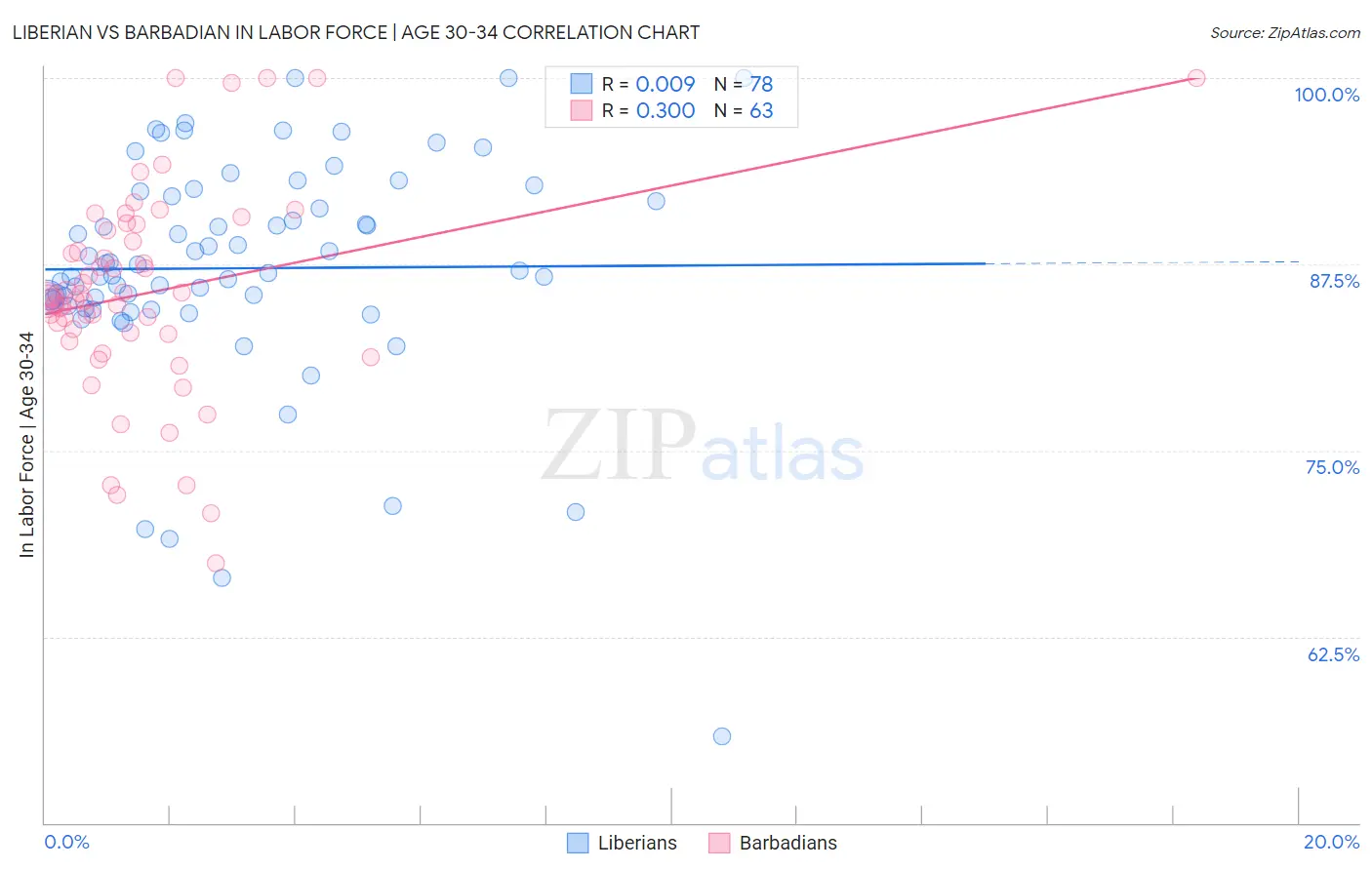 Liberian vs Barbadian In Labor Force | Age 30-34
