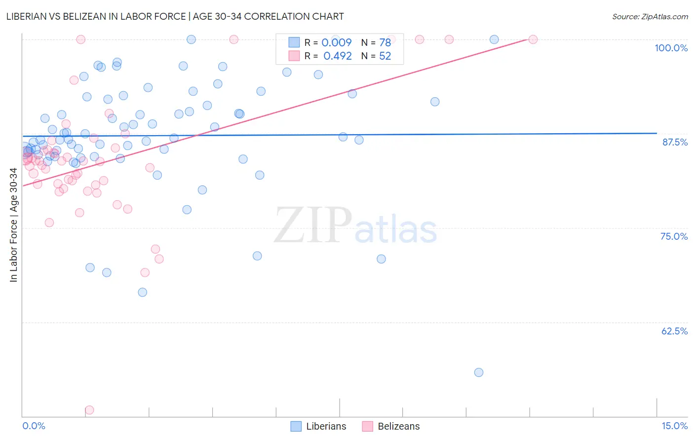 Liberian vs Belizean In Labor Force | Age 30-34
