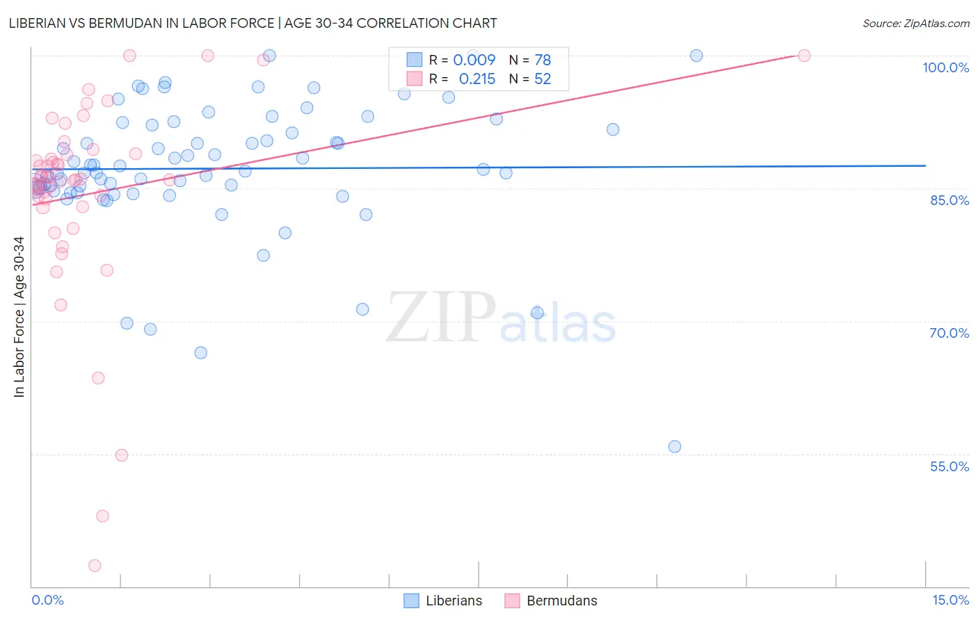 Liberian vs Bermudan In Labor Force | Age 30-34