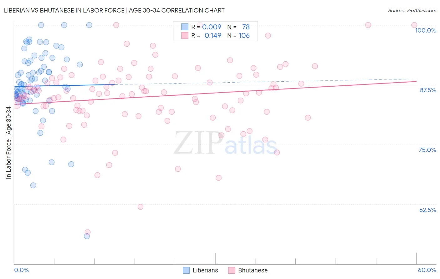 Liberian vs Bhutanese In Labor Force | Age 30-34