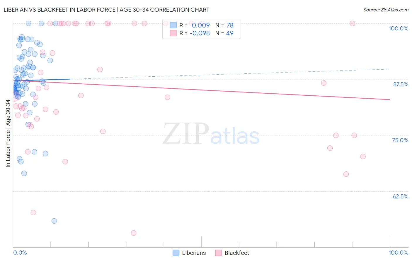 Liberian vs Blackfeet In Labor Force | Age 30-34