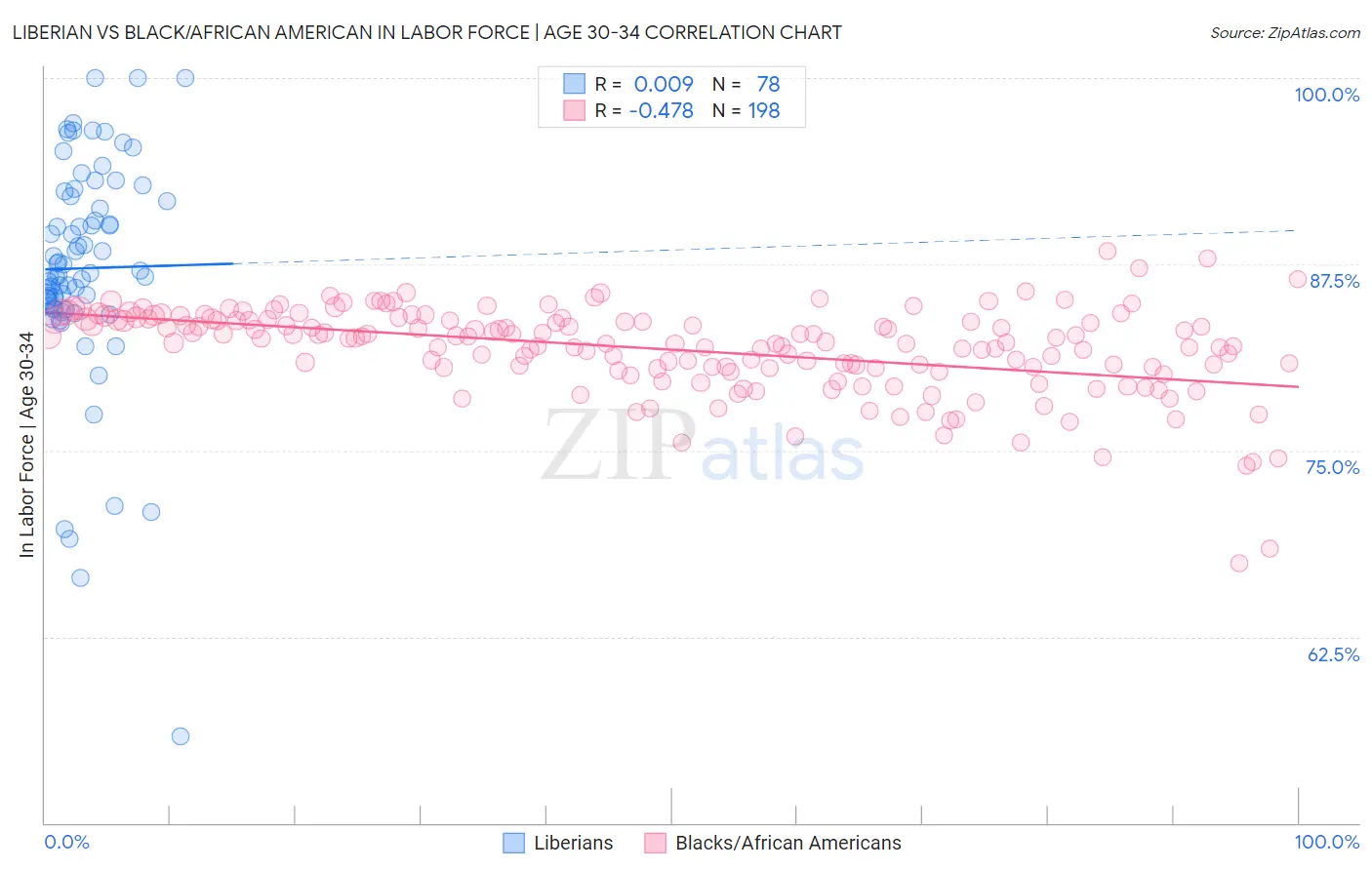 Liberian vs Black/African American In Labor Force | Age 30-34