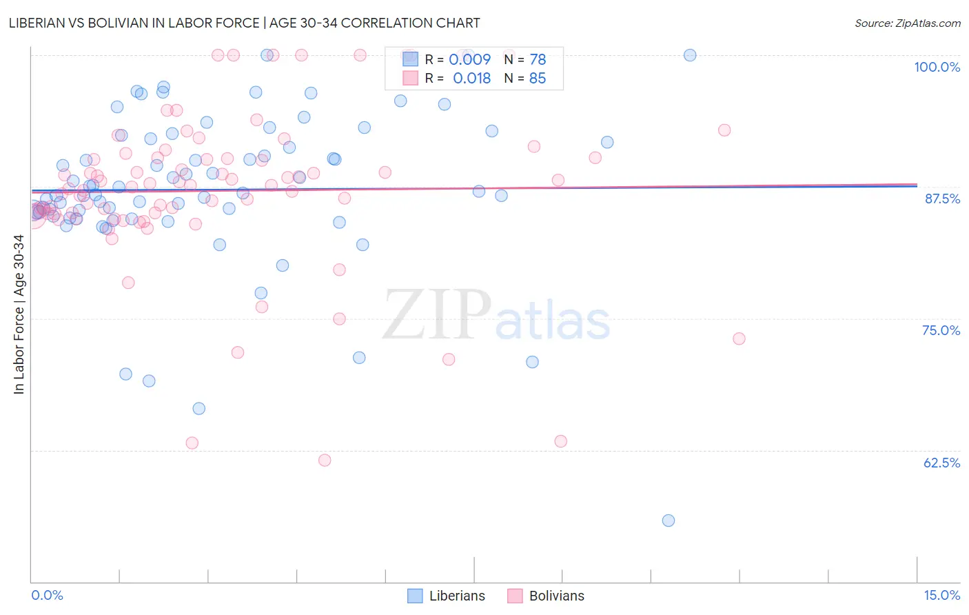 Liberian vs Bolivian In Labor Force | Age 30-34
