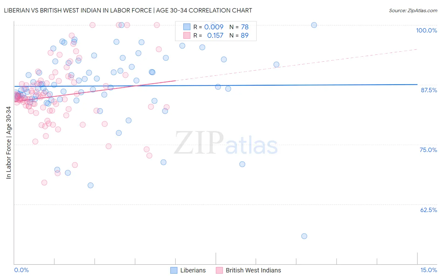 Liberian vs British West Indian In Labor Force | Age 30-34