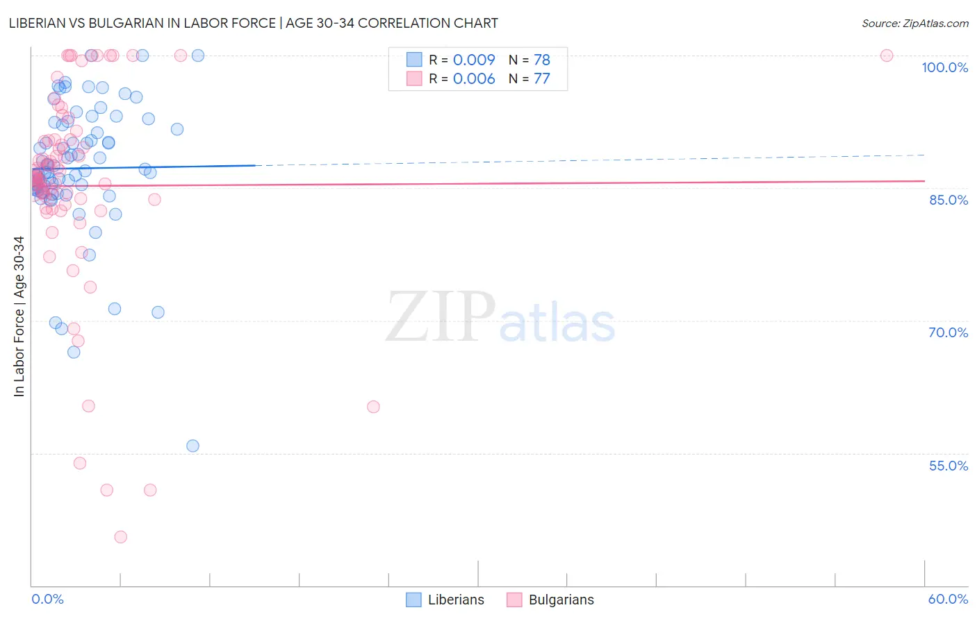 Liberian vs Bulgarian In Labor Force | Age 30-34