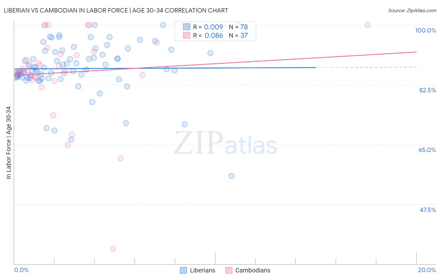 Liberian vs Cambodian In Labor Force | Age 30-34
