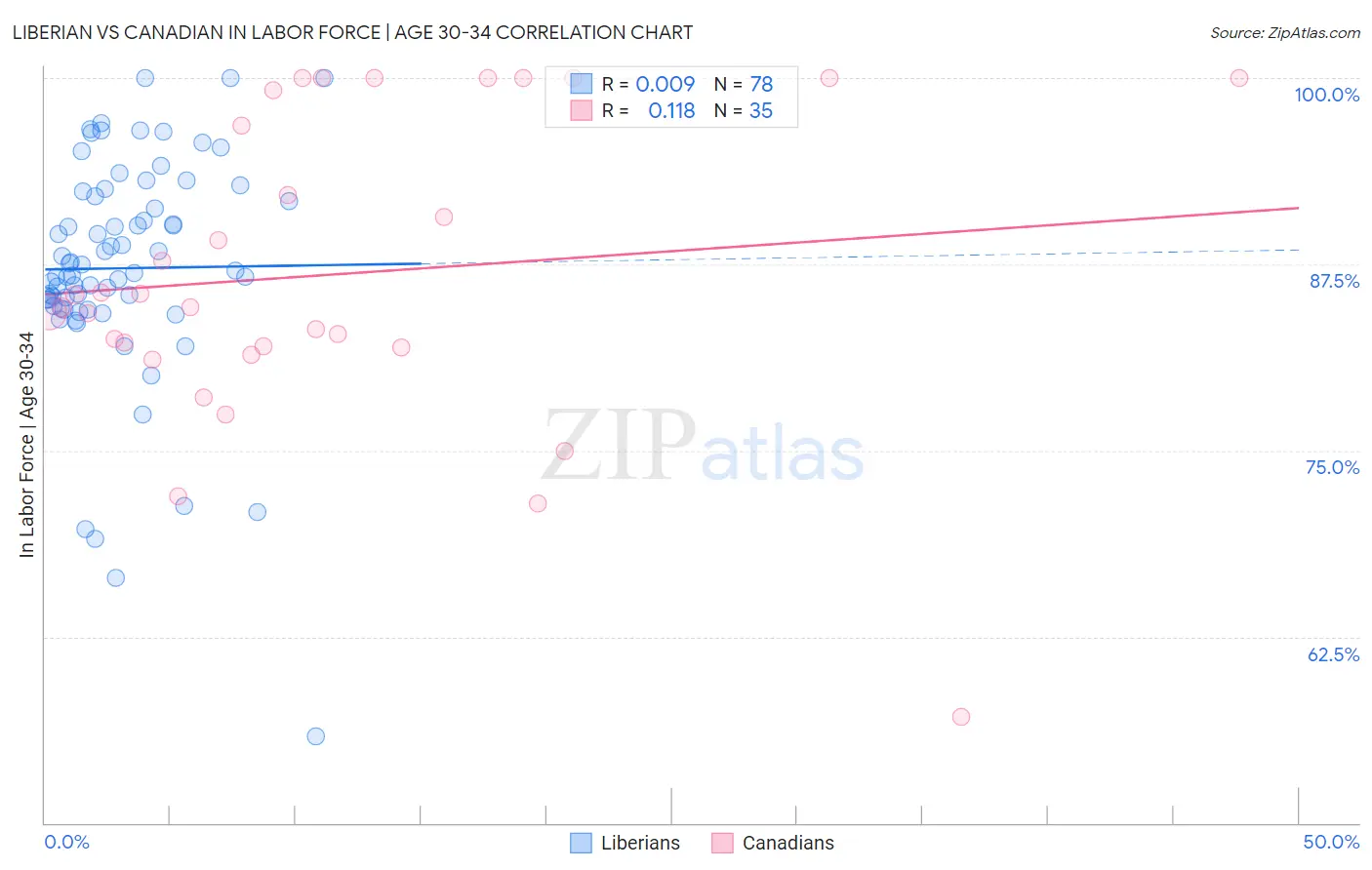 Liberian vs Canadian In Labor Force | Age 30-34