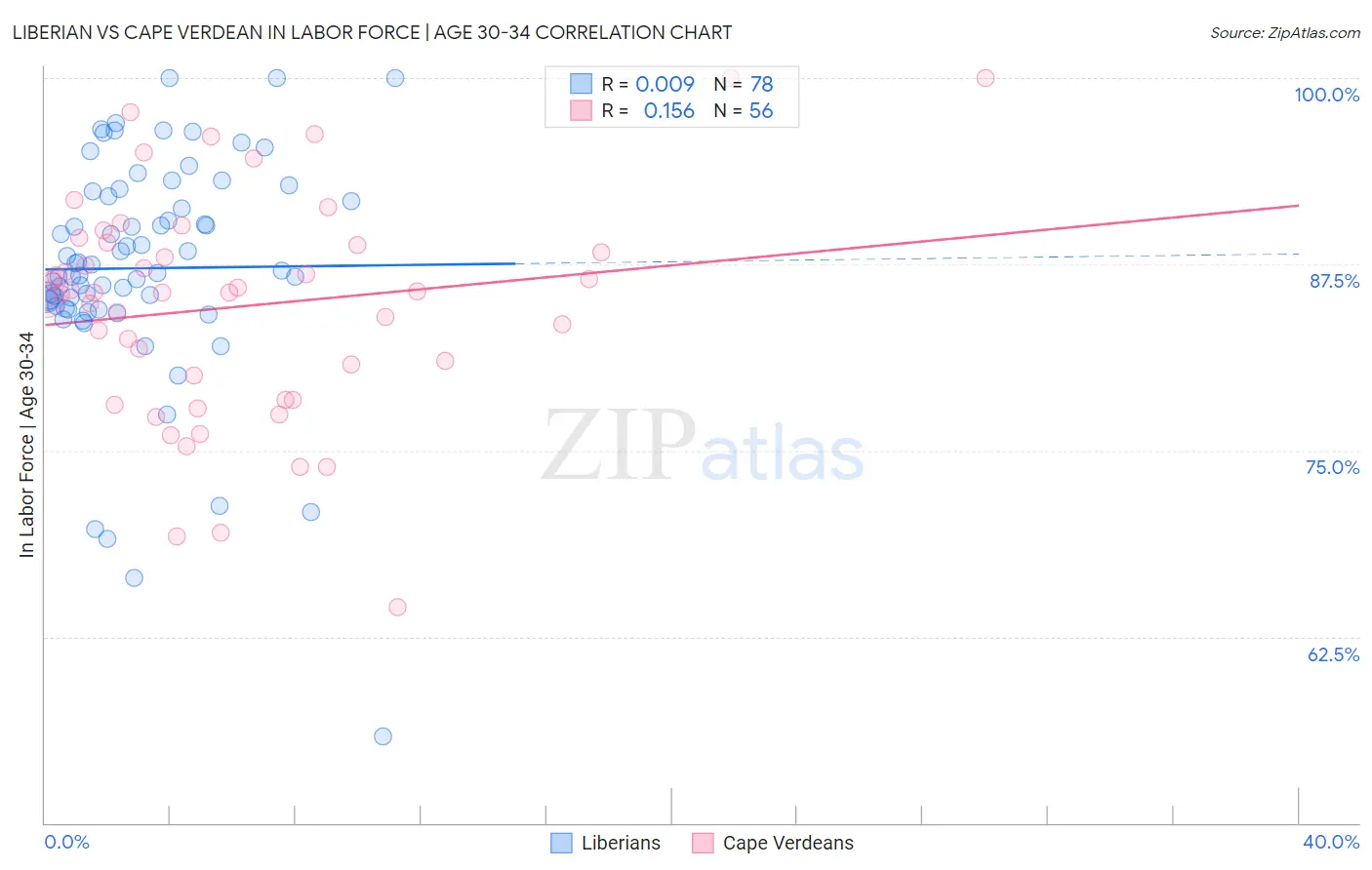 Liberian vs Cape Verdean In Labor Force | Age 30-34
