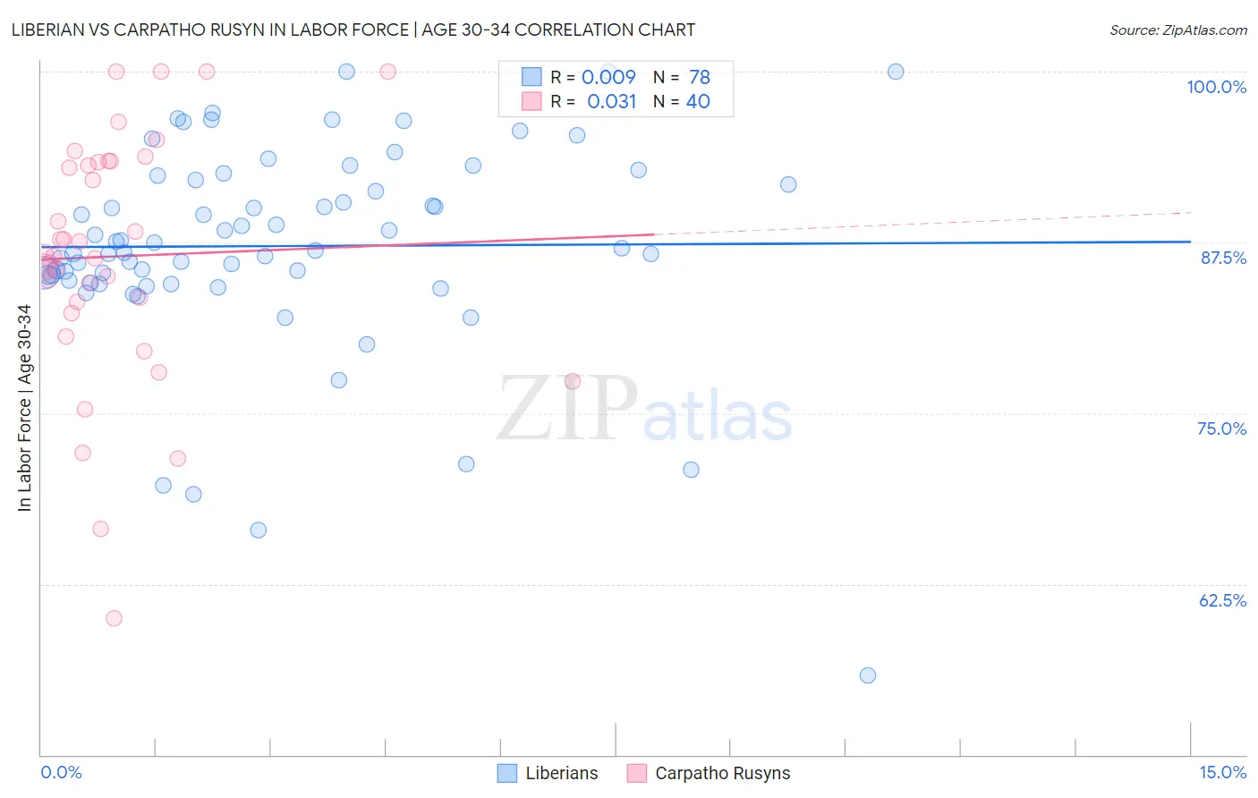 Liberian vs Carpatho Rusyn In Labor Force | Age 30-34