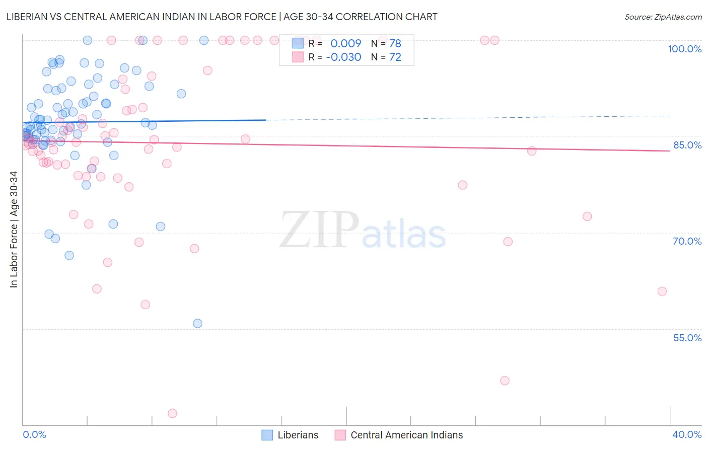 Liberian vs Central American Indian In Labor Force | Age 30-34