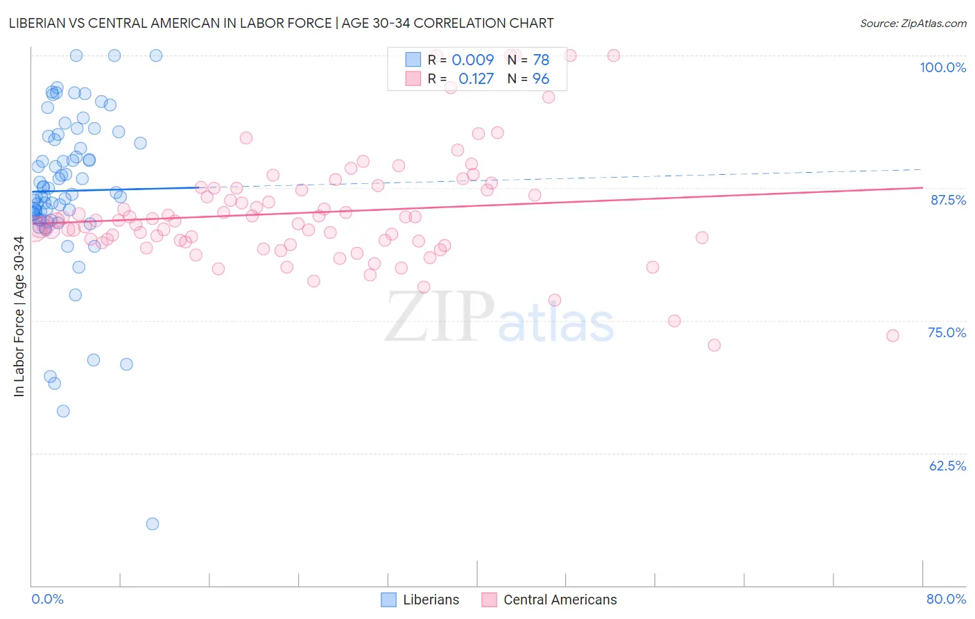 Liberian vs Central American In Labor Force | Age 30-34