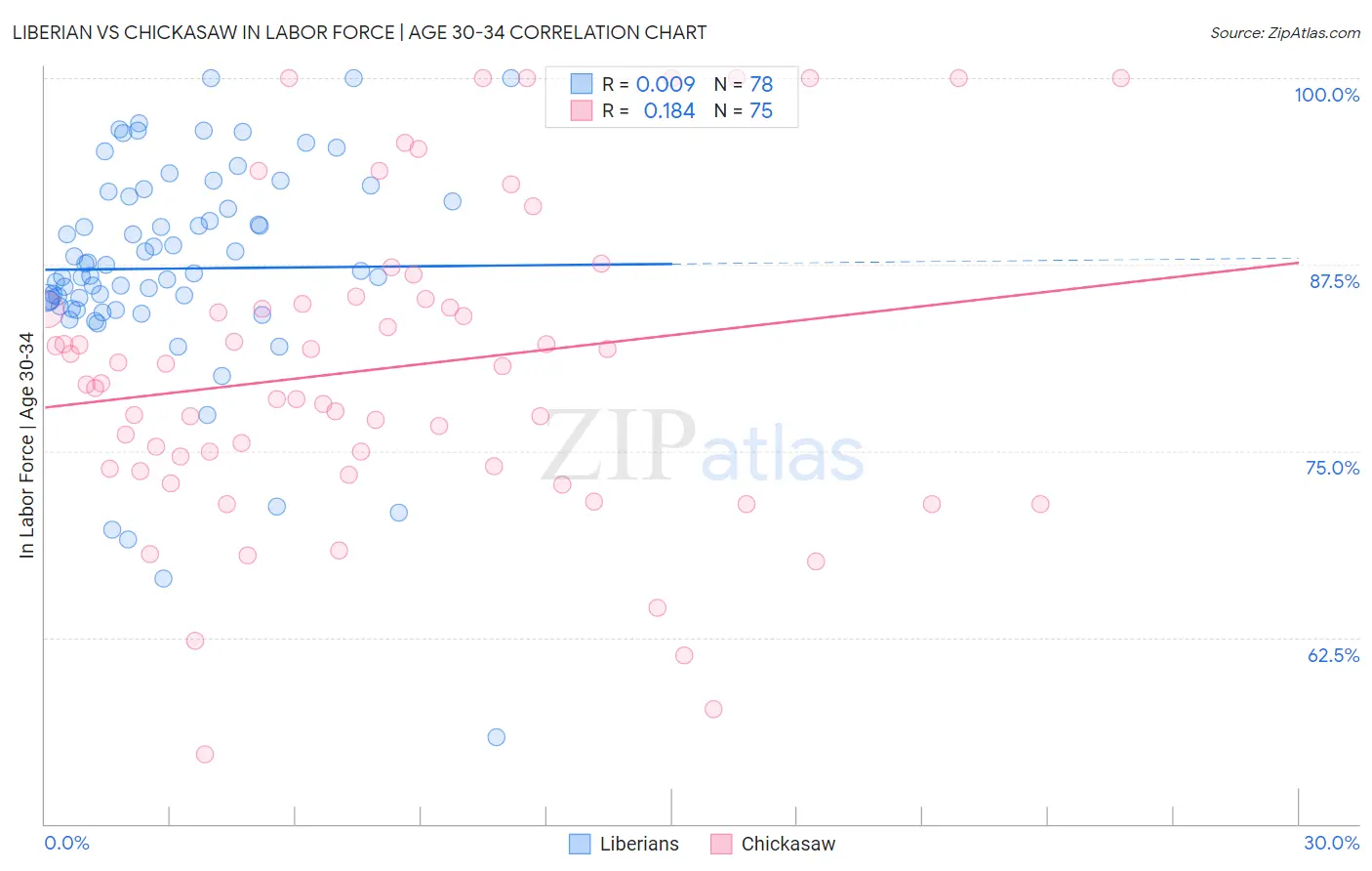 Liberian vs Chickasaw In Labor Force | Age 30-34