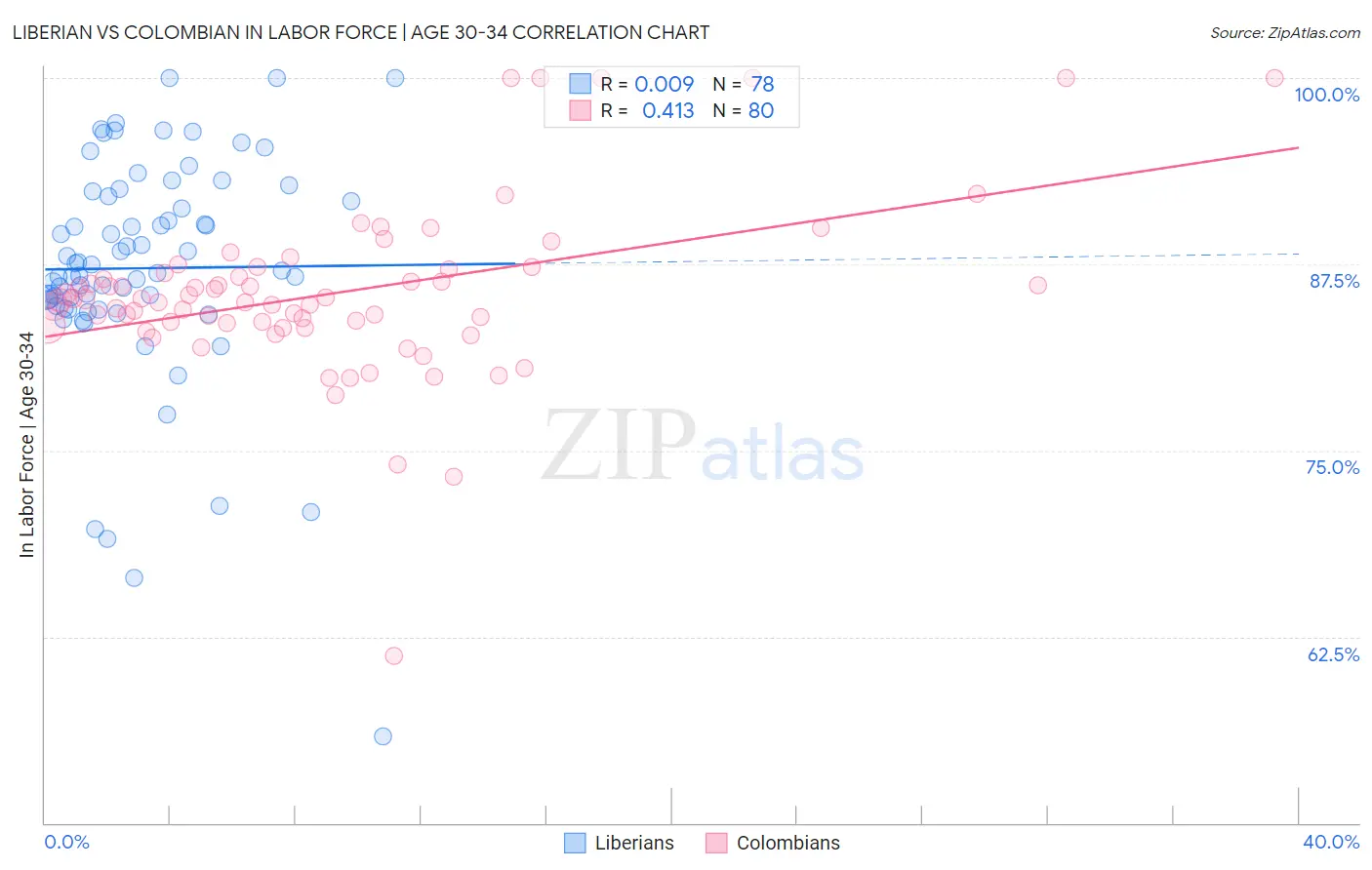 Liberian vs Colombian In Labor Force | Age 30-34