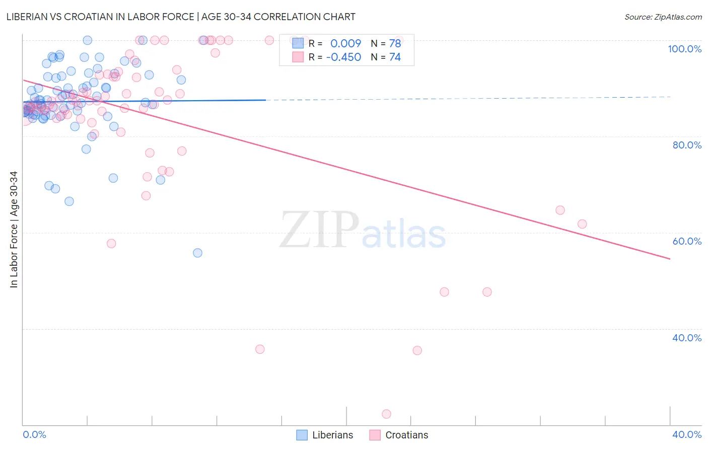 Liberian vs Croatian In Labor Force | Age 30-34