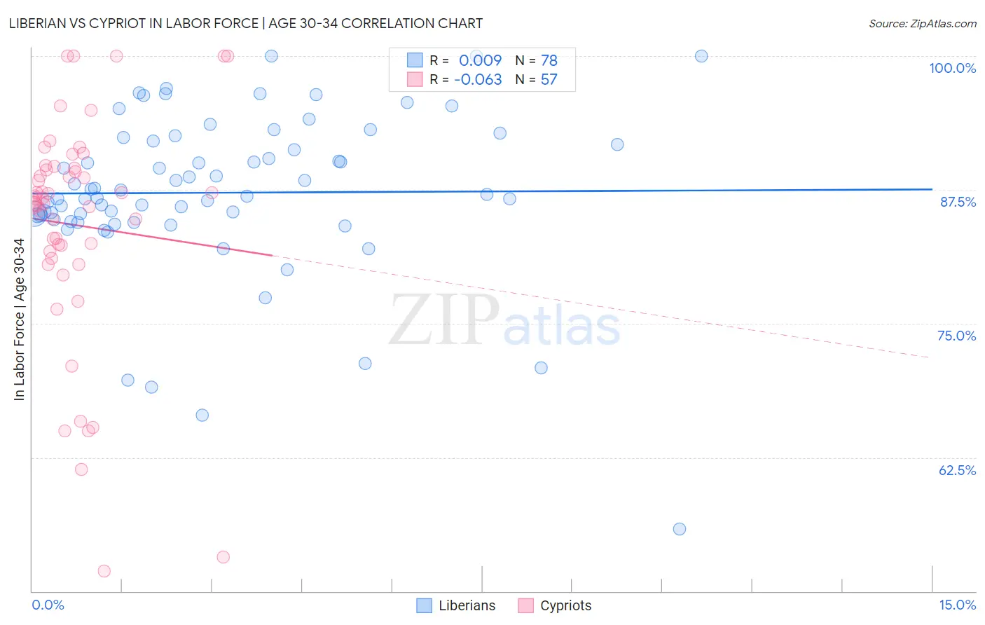 Liberian vs Cypriot In Labor Force | Age 30-34