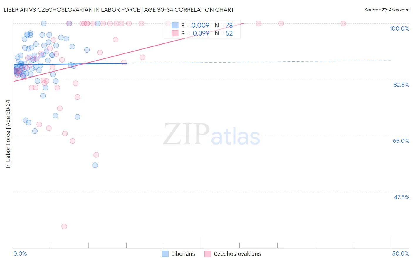 Liberian vs Czechoslovakian In Labor Force | Age 30-34