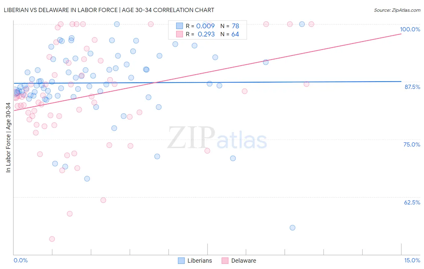 Liberian vs Delaware In Labor Force | Age 30-34
