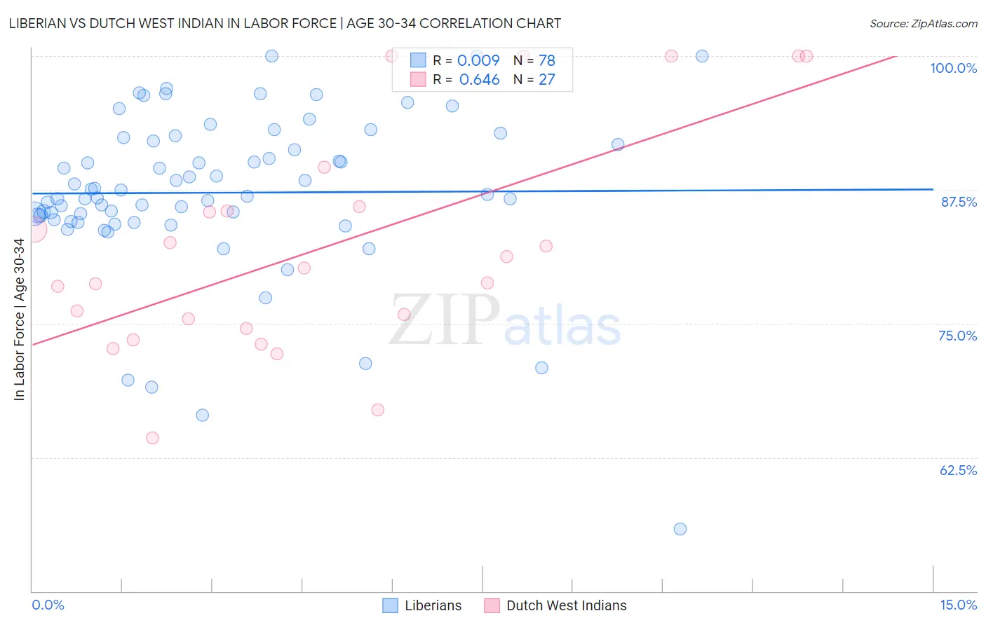 Liberian vs Dutch West Indian In Labor Force | Age 30-34