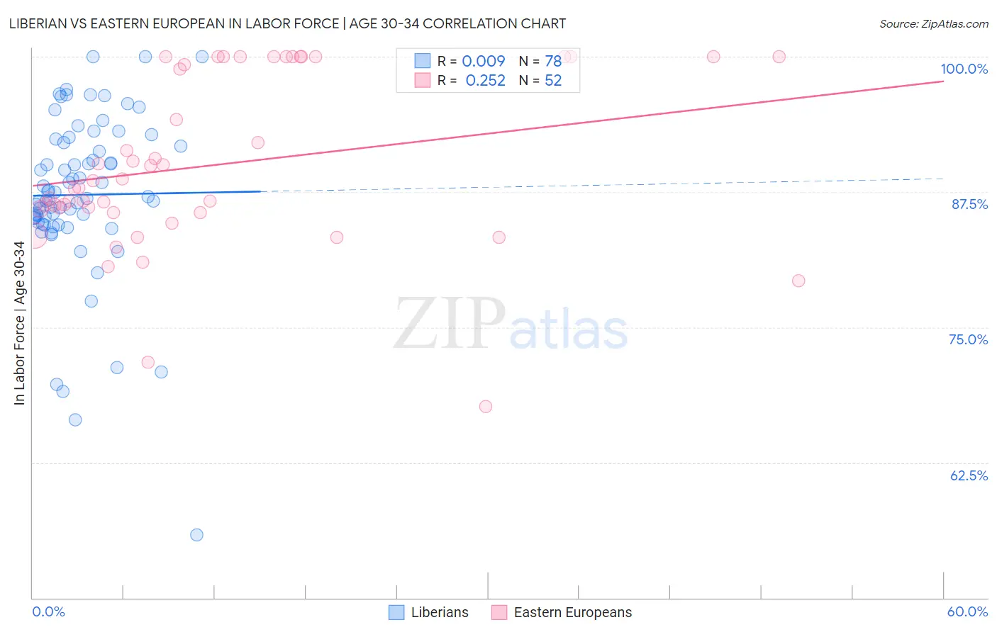 Liberian vs Eastern European In Labor Force | Age 30-34