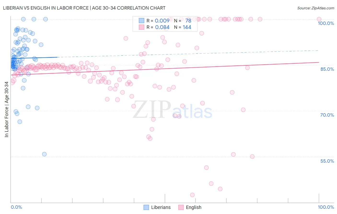 Liberian vs English In Labor Force | Age 30-34