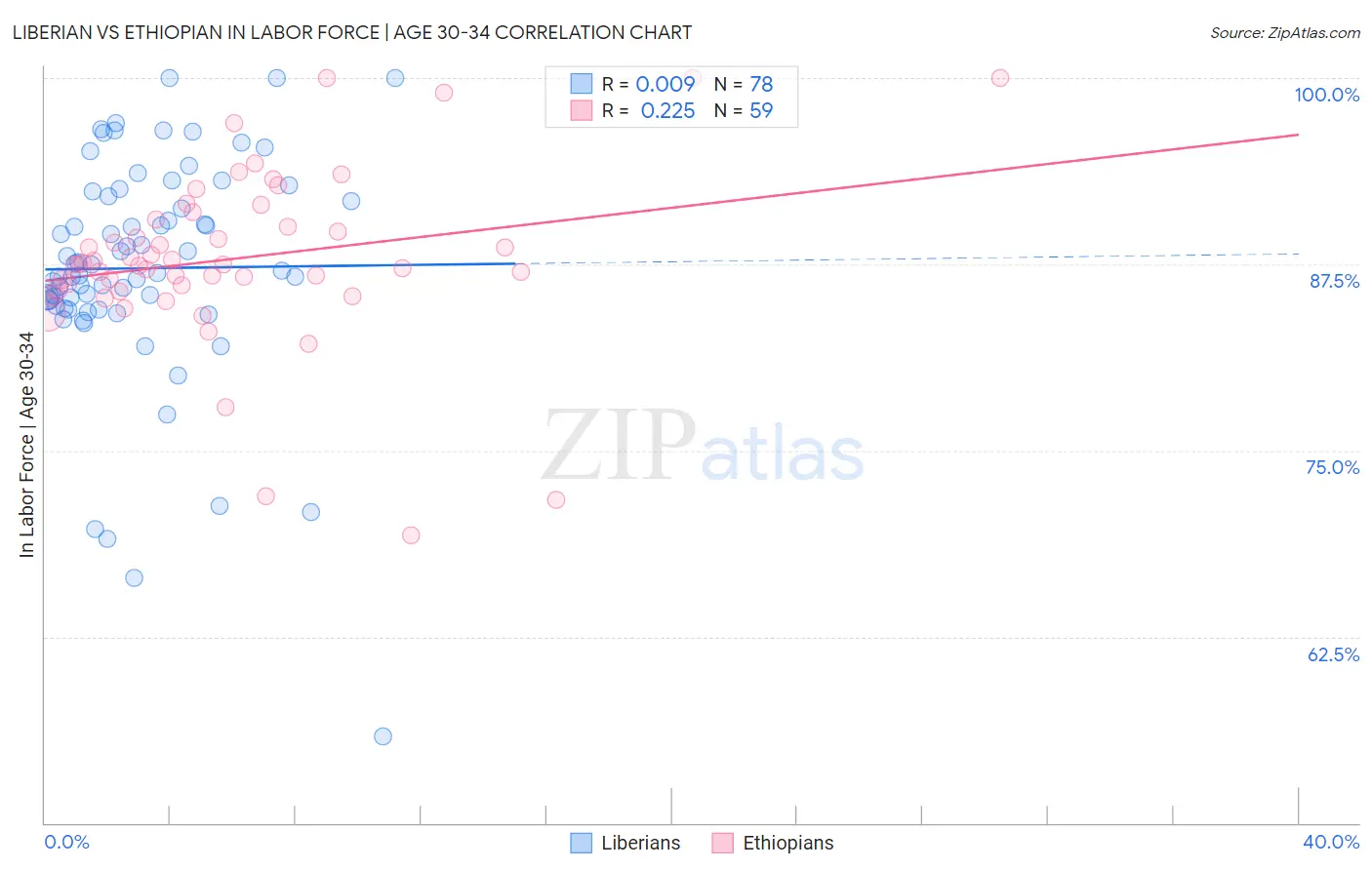 Liberian vs Ethiopian In Labor Force | Age 30-34