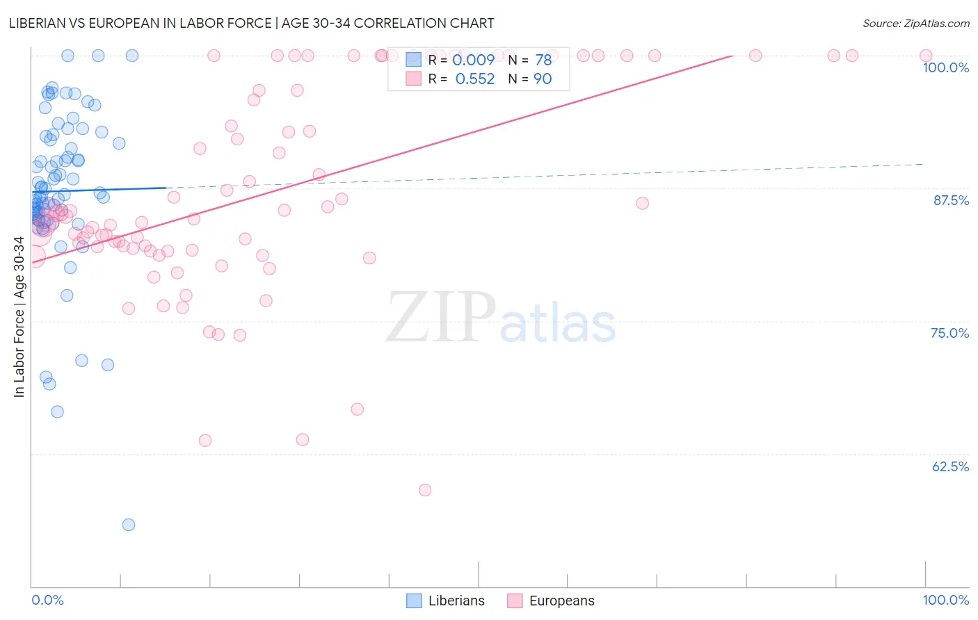 Liberian vs European In Labor Force | Age 30-34