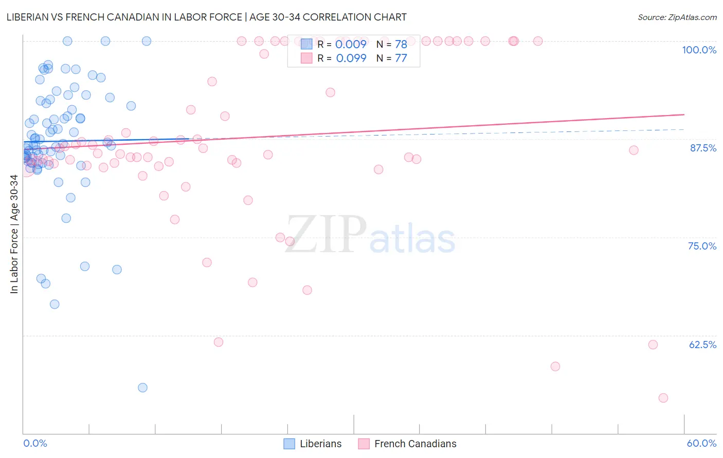Liberian vs French Canadian In Labor Force | Age 30-34