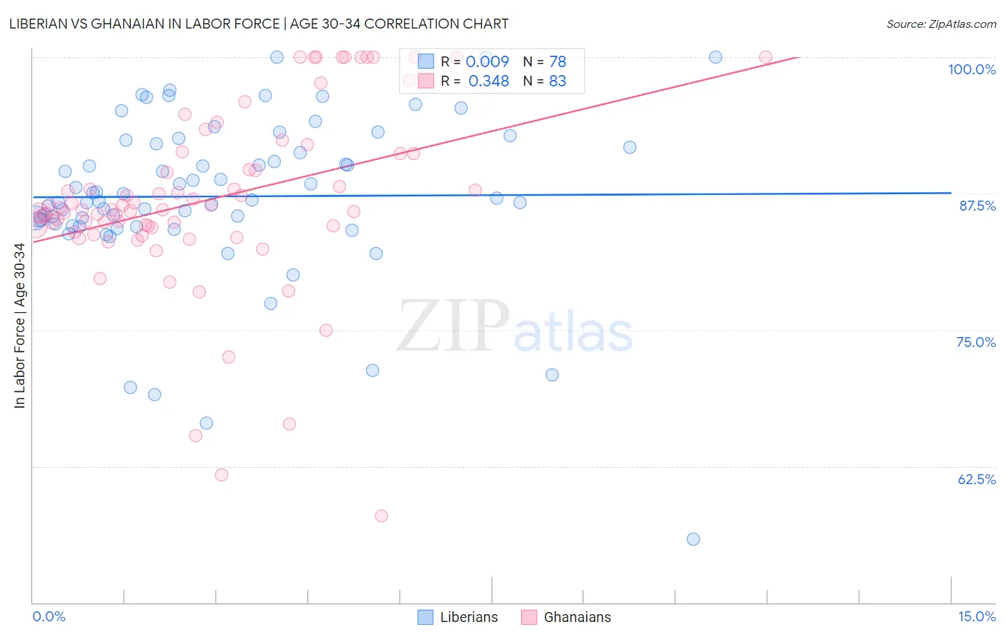 Liberian vs Ghanaian In Labor Force | Age 30-34