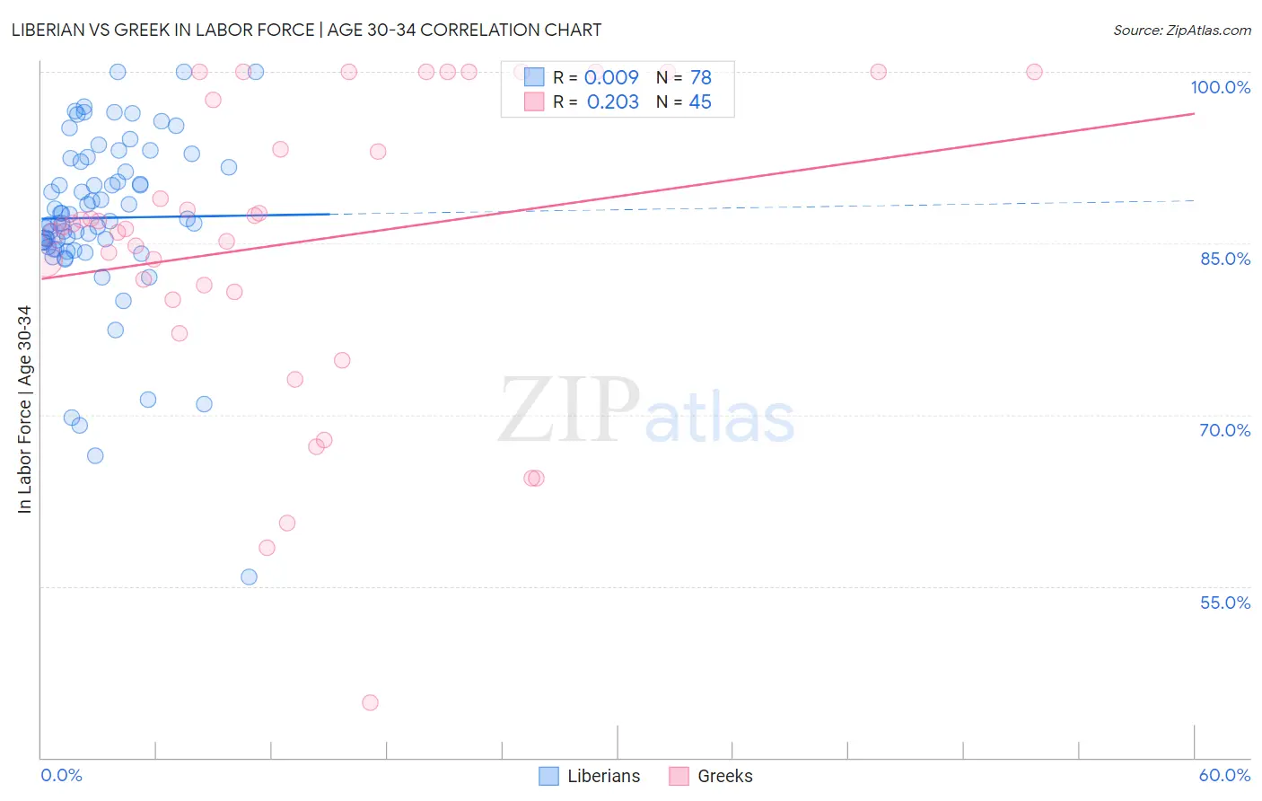 Liberian vs Greek In Labor Force | Age 30-34