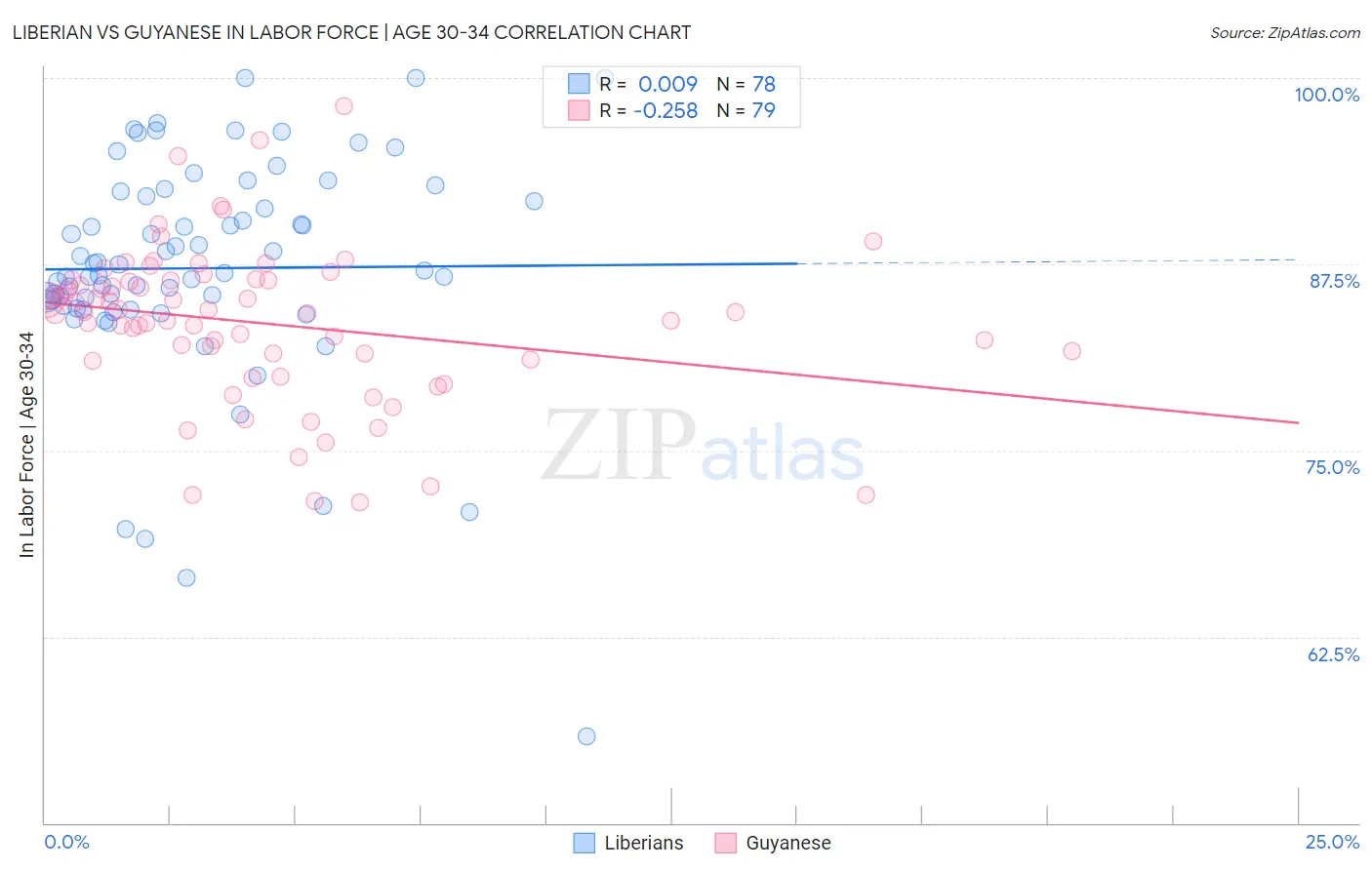 Liberian vs Guyanese In Labor Force | Age 30-34