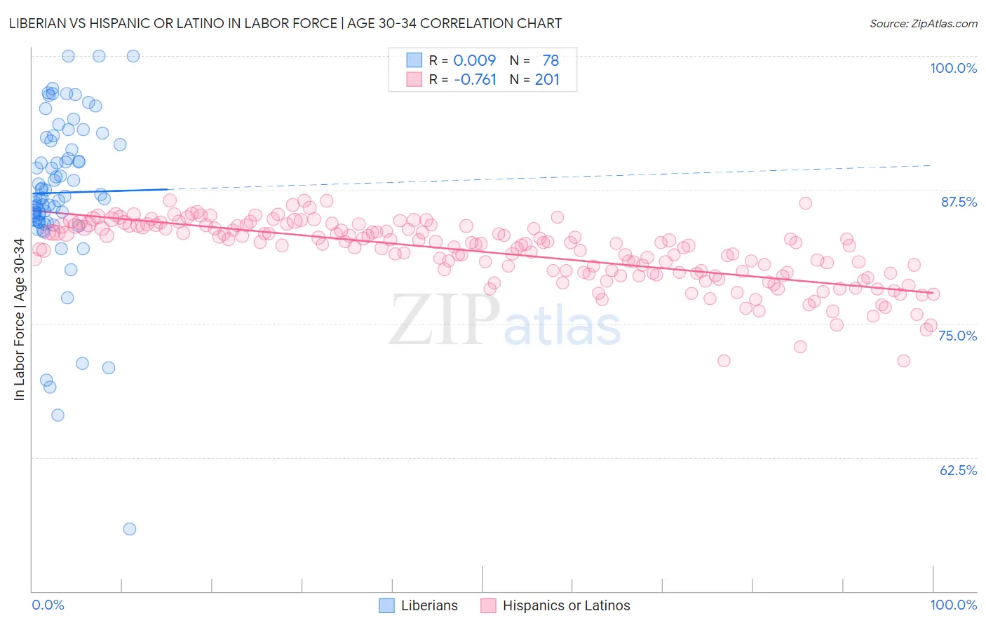 Liberian vs Hispanic or Latino In Labor Force | Age 30-34