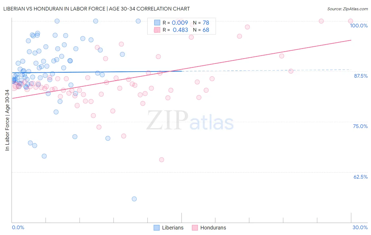 Liberian vs Honduran In Labor Force | Age 30-34