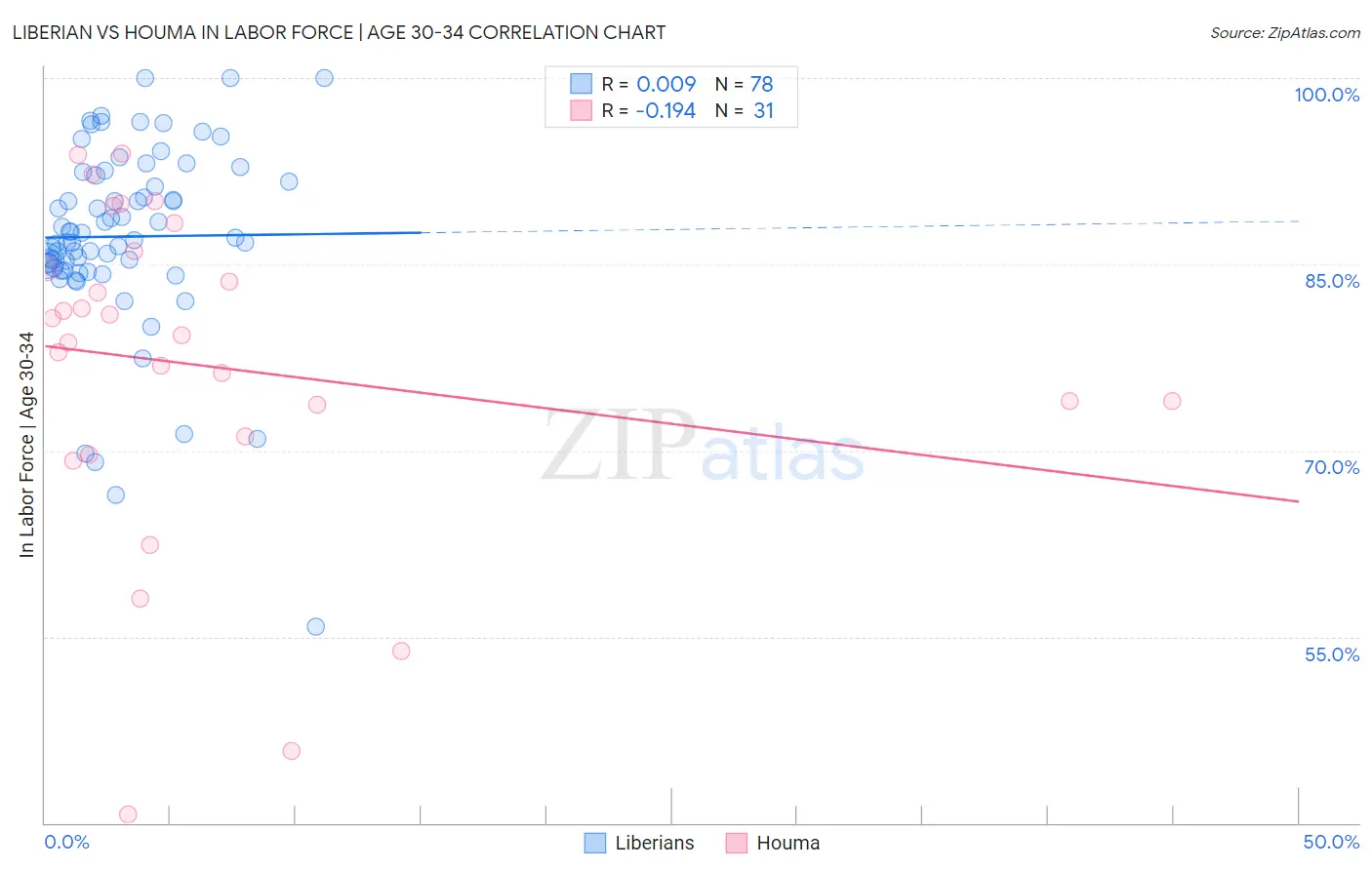 Liberian vs Houma In Labor Force | Age 30-34