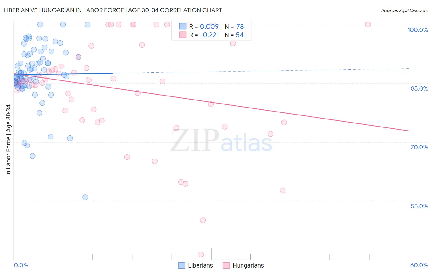 Liberian vs Hungarian In Labor Force | Age 30-34