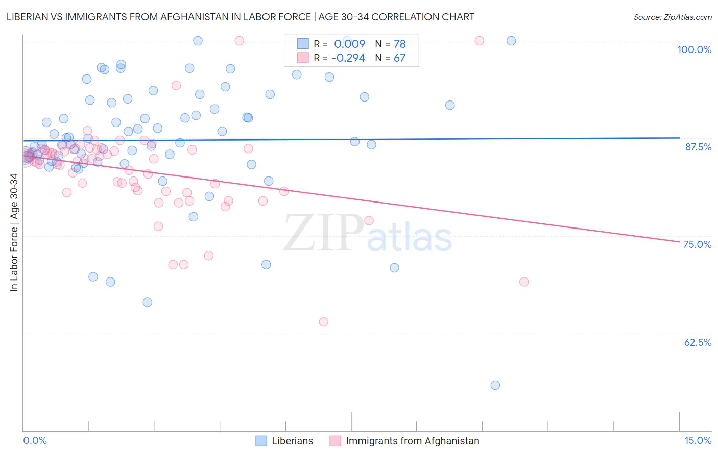 Liberian vs Immigrants from Afghanistan In Labor Force | Age 30-34