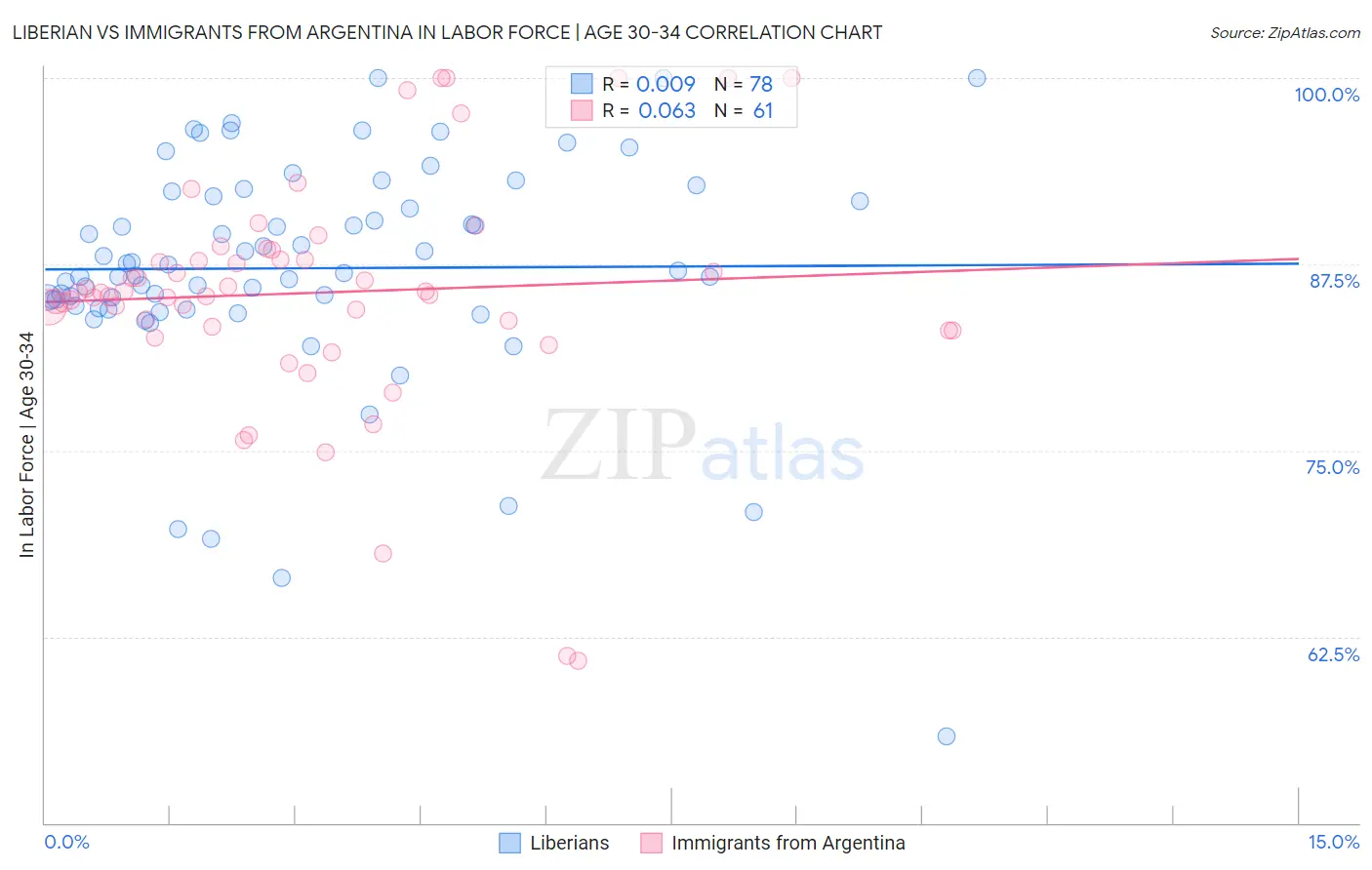 Liberian vs Immigrants from Argentina In Labor Force | Age 30-34