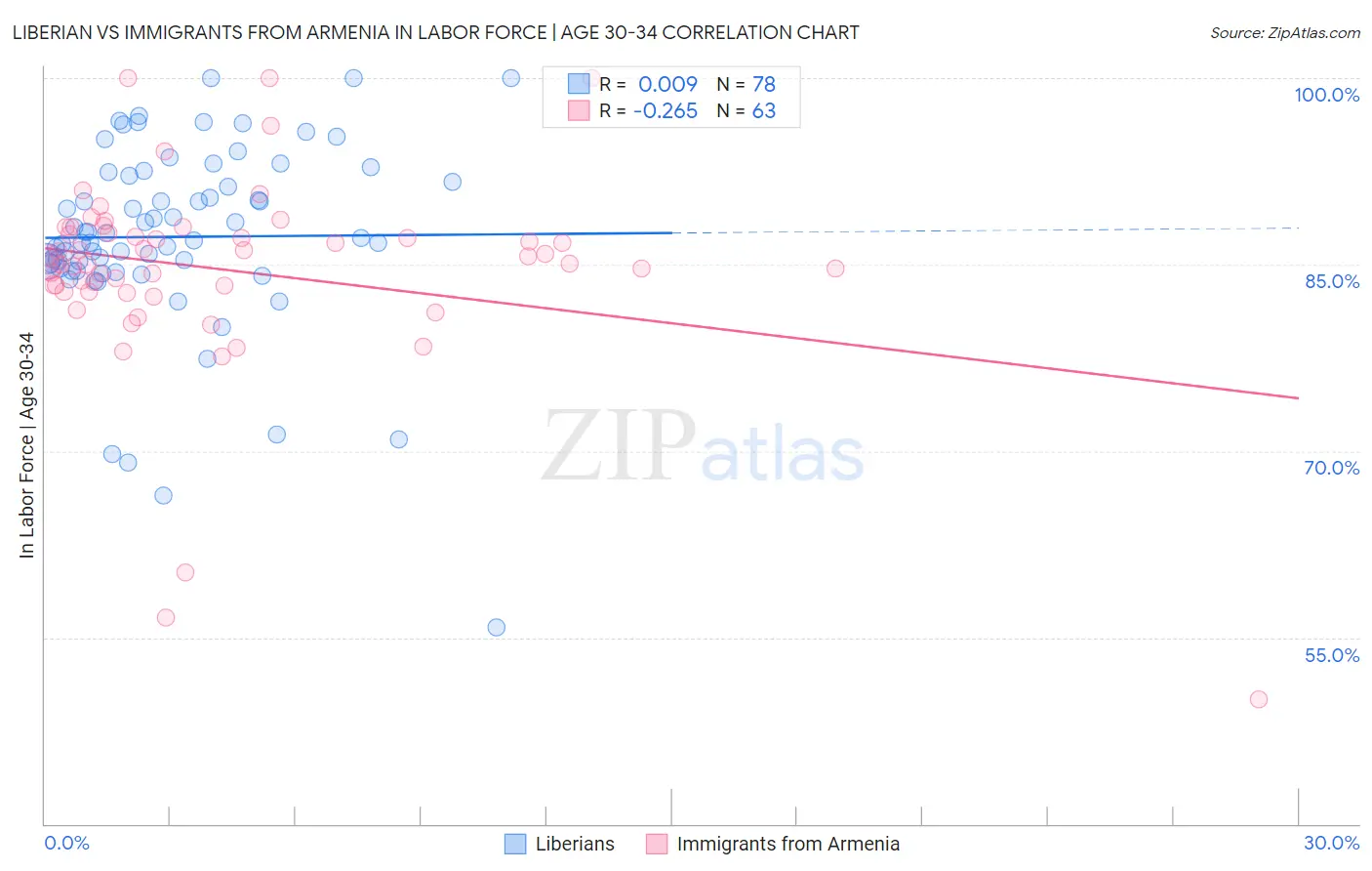 Liberian vs Immigrants from Armenia In Labor Force | Age 30-34